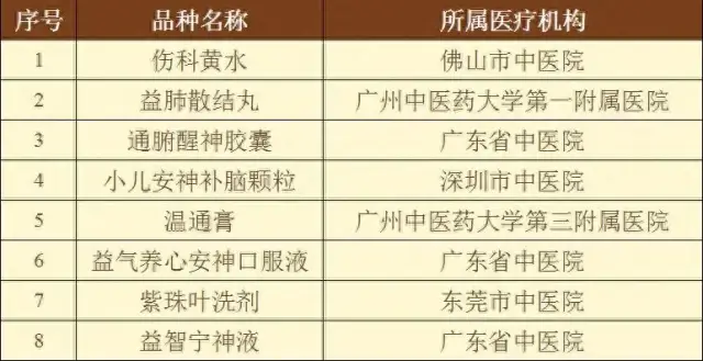 第三批广东省医疗机构制剂“岭南名方”名单 第三批广东省医疗机构制剂“岭南名方”名单