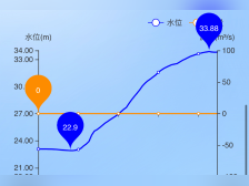 两天涨水11米！数据看洪水有多急，英德始退，清城区在涨