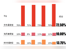 双十一调研：1226张比价单，“京东价格最便宜”达七成