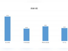 价格背刺下的汽车315：新能源投诉冲新高，插混增幅最大！