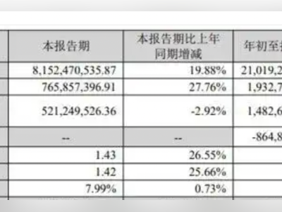 充电宝又召回!前三季营利双增,安克创新品控成市场焦点