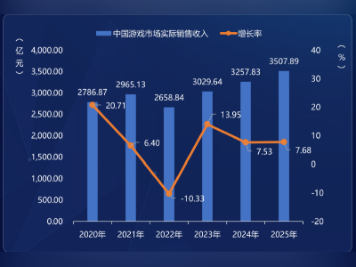 2025中国游戏产业销售破3500亿元，出海双位数增长