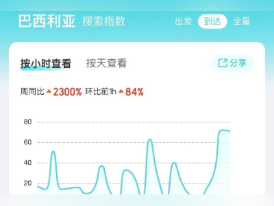 巴西免签了！国内飞往巴西利亚搜索量一小时激增84%