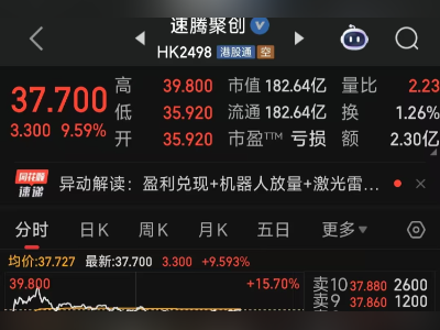 速腾聚创25年Q4盈利超6000万元，股价一度涨超15%