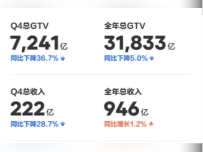 净收入946亿元!贝壳非房产交易业务占比升至四成,创新高