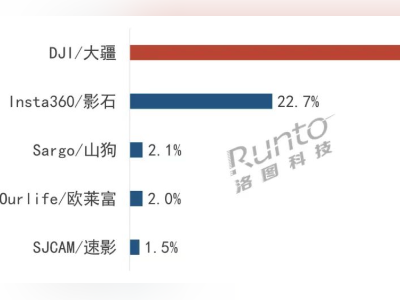 五一带旺影像需求：大疆运动全景可穿戴相机市占66.2%