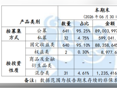 苏银理财产品规模逼近9000亿，青银理财半年缩水近15%