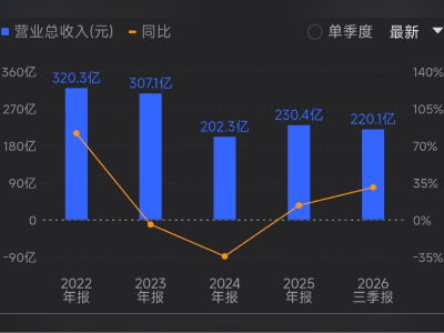中国宝安营收超200亿元，同比增三成，深圳国资持续增持