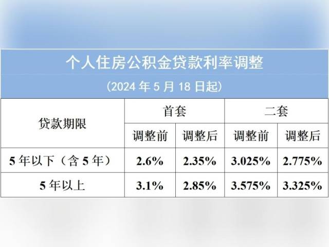 5月18日起,广州下调个人住房公积金贷款利率