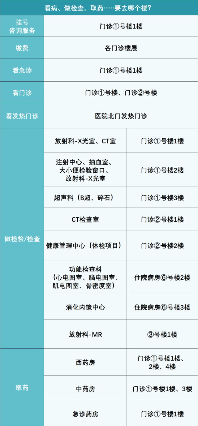 ◎ 就诊各个流程对应的地点。