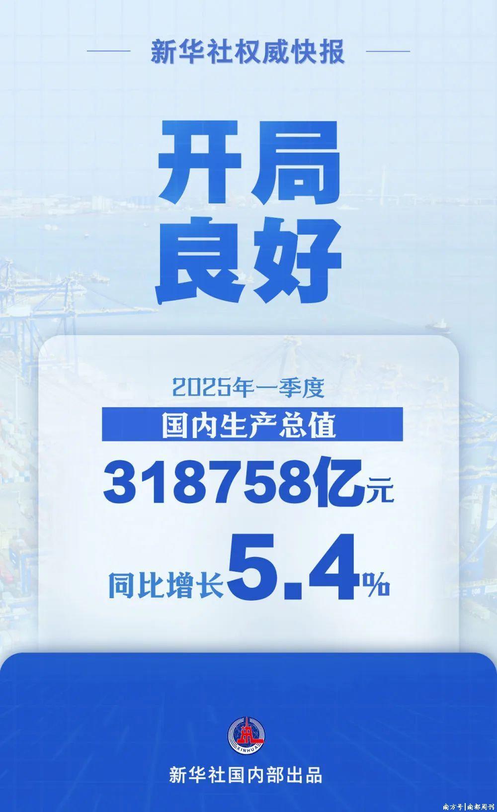 增速5.4%！一季度GDP超31万亿元