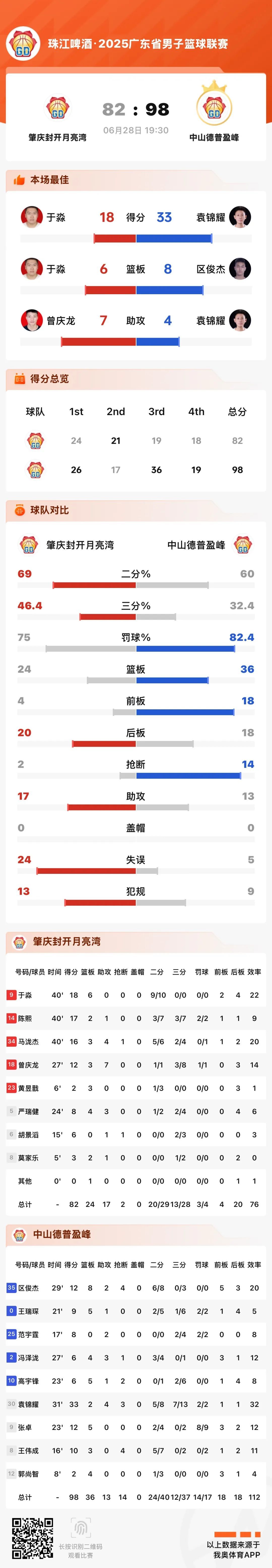 图片：中山篮协
文字：肇庆篮协 关丁盛