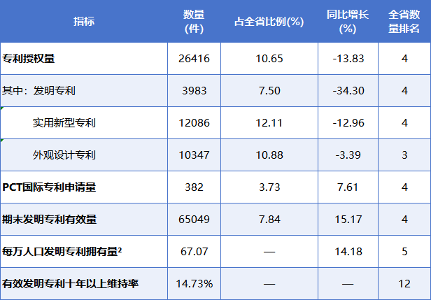 1备注：如无特别说明，基础专利数据均来源于国家知识产权局专利局广州代办处。
²佛山市每万人口发明专利拥有量采用2024年末常住人口数计算。 