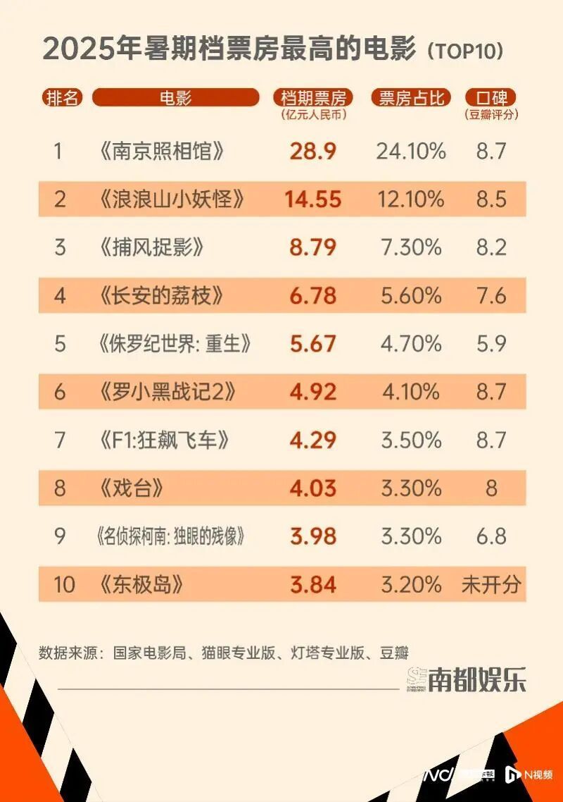 2025年的暑期档，充满了意料之外！