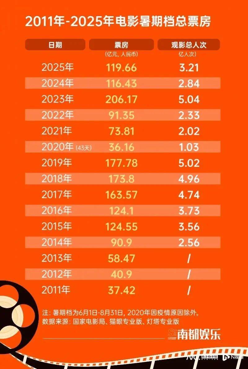 2025年的暑期档，充满了意料之外！