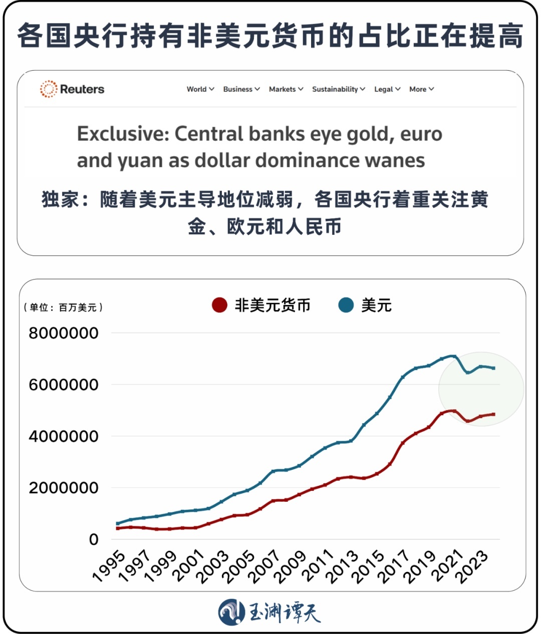美元退潮：近30年来全球央行黄金持有量首次超过美债