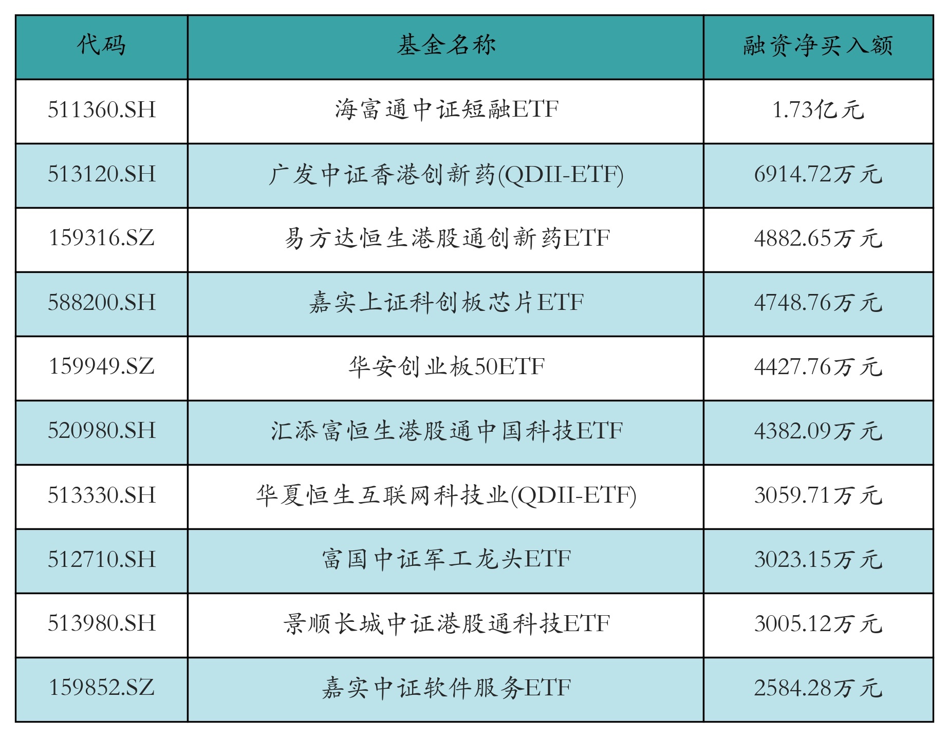 两市ETF两融余额增加9643.64万元丨ETF融资融券日报