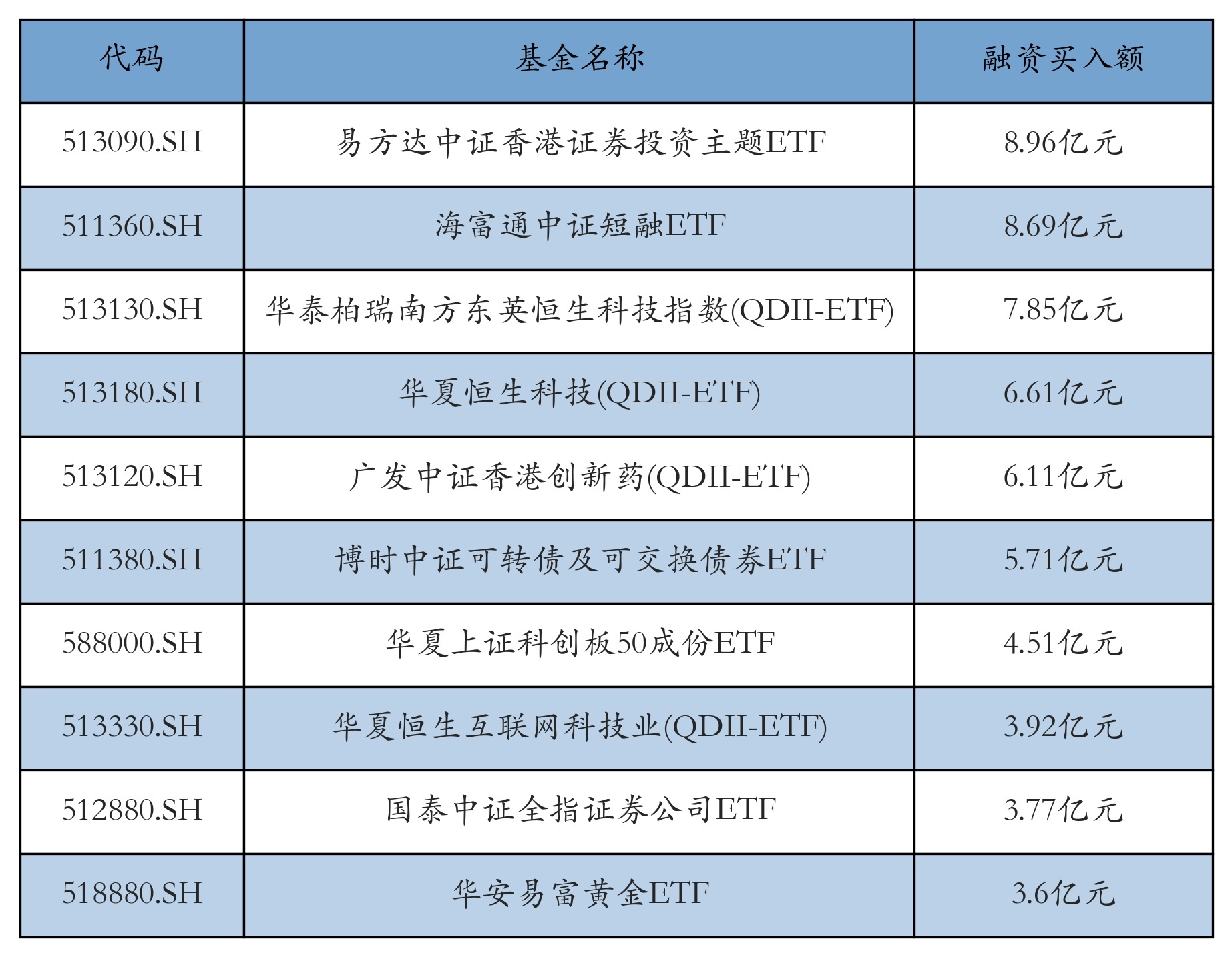 两市ETF两融余额增加9643.64万元丨ETF融资融券日报