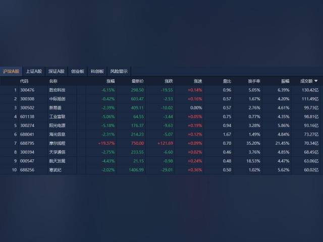 A股午评:沪指跌0.72%,海南板块逆势走强