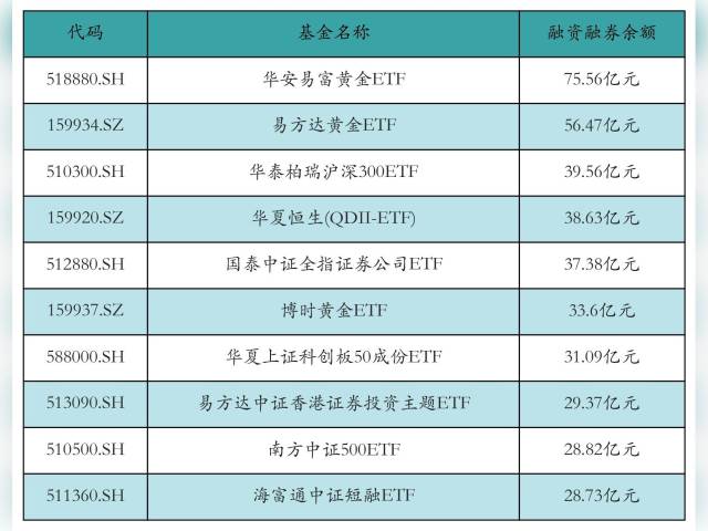 两市ETF两融余额增加6158.22万元丨ETF融资融券日报