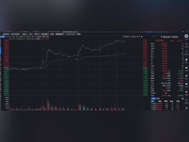 镍价连续第四日上涨！若镍价成功反转机构建议关注这些公司丨盘中线索