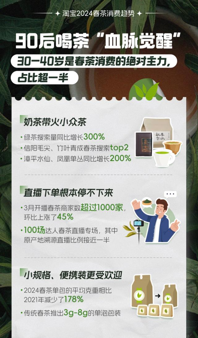 绿茶搜索大涨300%，凤凰单丛受追捧！淘宝发布2024春茶消费趋势