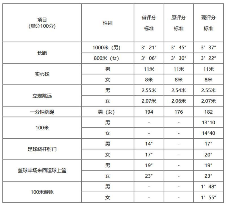 惠州市中考体育项目评分标准调整情况表。