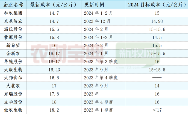 13家巨头成本谁最低？