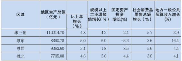 2023年分区域主要指标