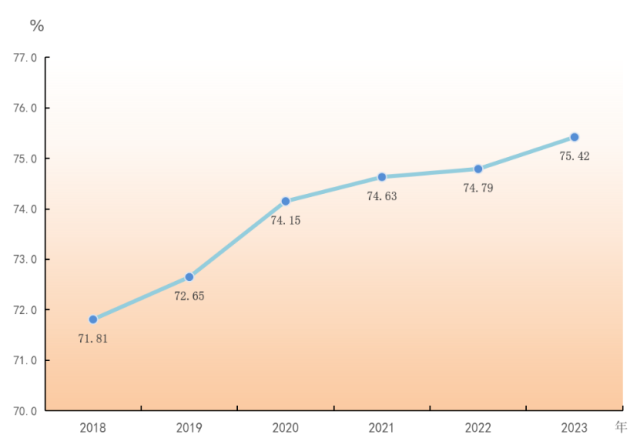 2018-2023年年末常住人口城镇化率