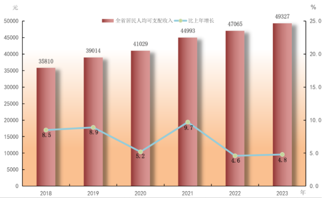 2018-2023年全省居民人均可支配收入及增长速度