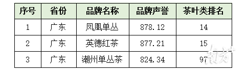 3个粤茶品牌入围！2023中国地理标志农产品（茶叶）区域公用品牌声誉百强榜公布