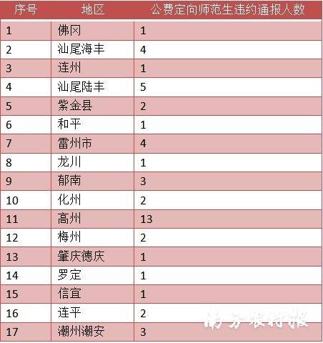 据不完全统计，2022年以来，广东已有10多个县市区教育局通报了超40名公费定向培养对象违约人员，其中非珠三角地区39名。