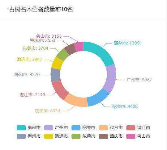 數(shù)據(jù)截至2023年8月28日 圖片來源：廣東省林業(yè)局