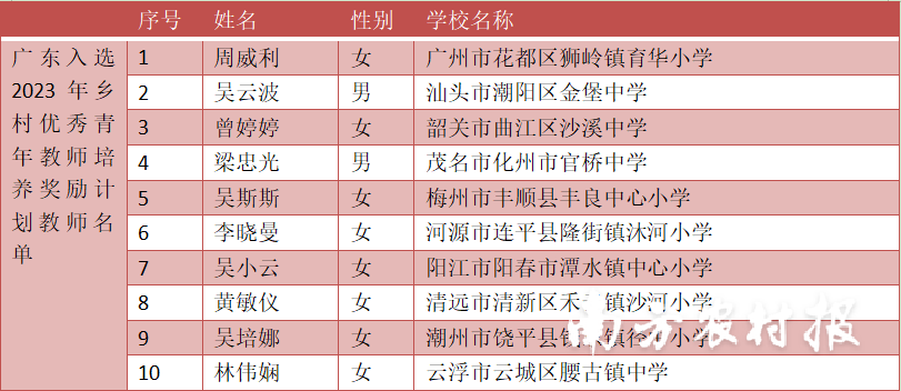 广东入选2023年村落子卓越青年教师作育处分妄想教师名单