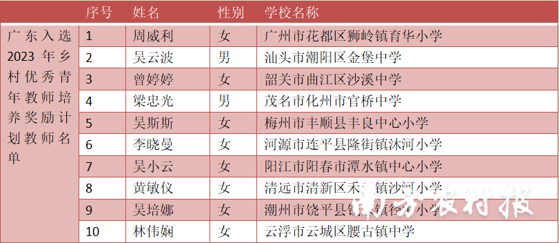 广东入选2023年乡村优秀青年教师培养奖励计划教师名单