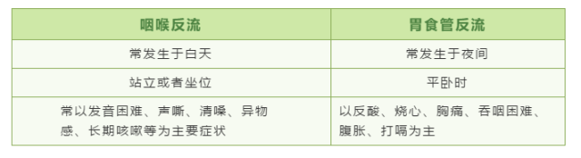 咽喉反流和胃食管反流特征鉴别。  