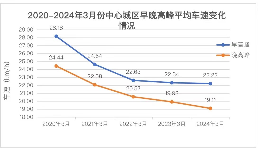 珠海市交通运输局提供数据。