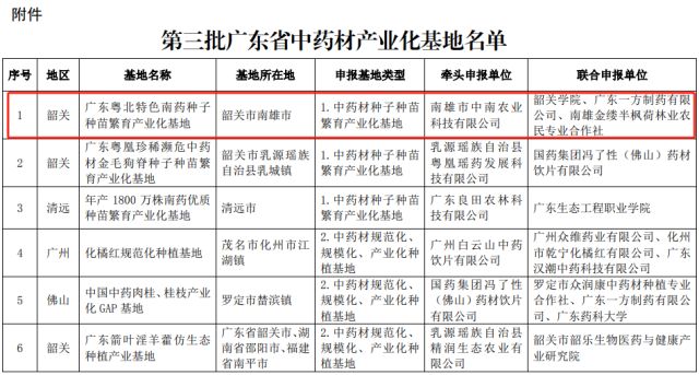 第三批广东省中药材产业化基地名单