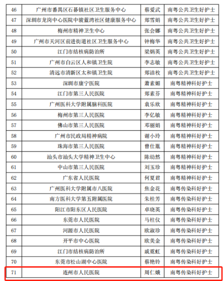 来自连州的邵志蓉、周仁娥荣登第三届“南粤好护士”名单。粤好<strong></strong>