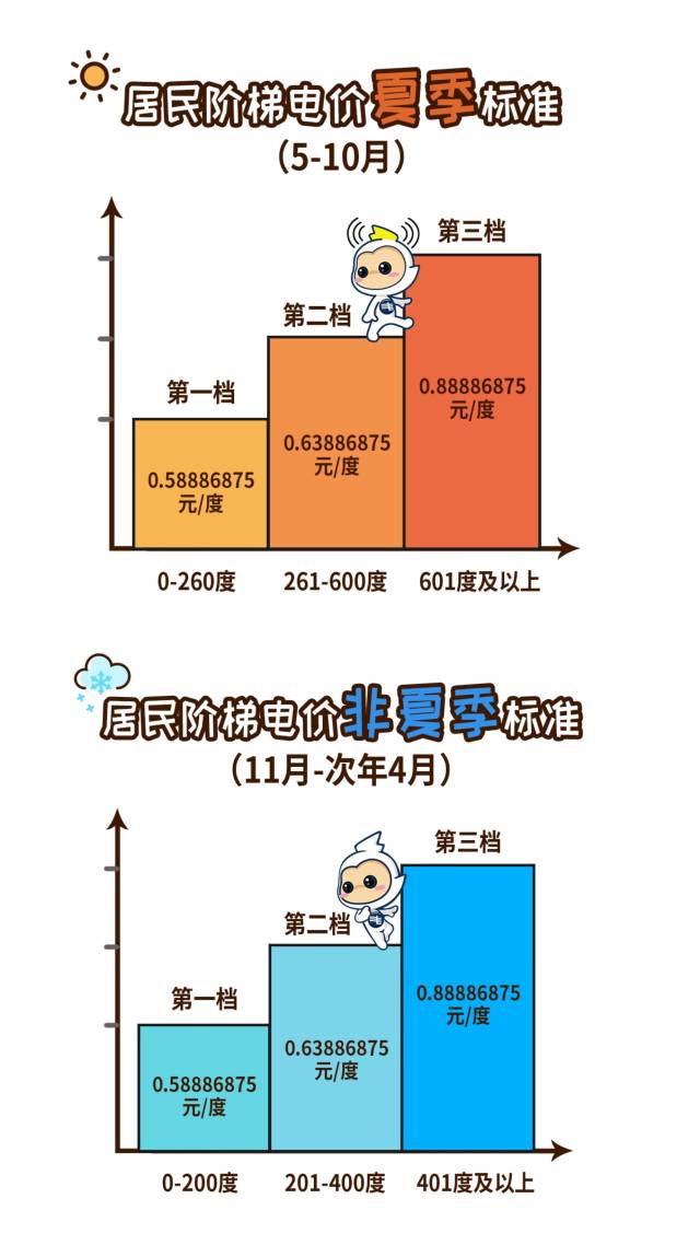 广东人留意!这个月起居民阶梯电价进入"夏季模式"
