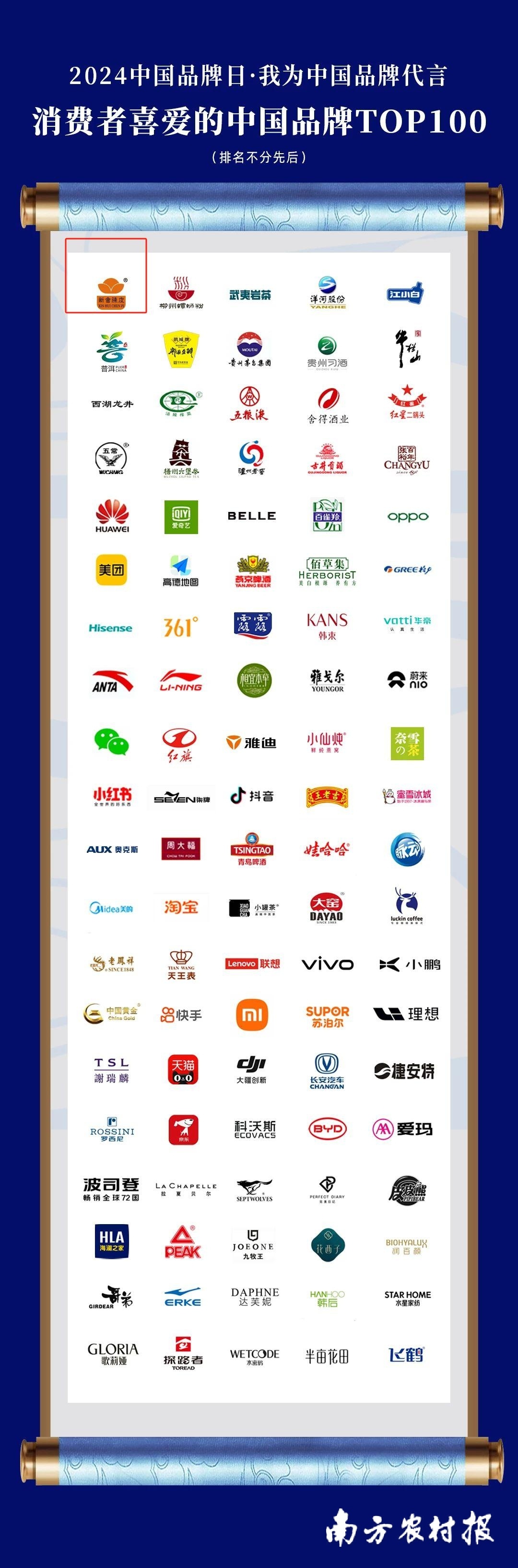 新会陈皮荣登2024消费者喜爱的品牌中国品牌TOP100榜单。