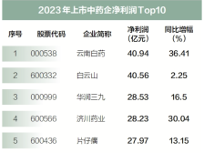 价格“狂飙”，中药企如何逆势增长？