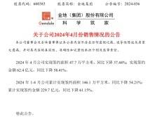 金地集团一季度营收下跌近四成，股价异常上涨逾20%