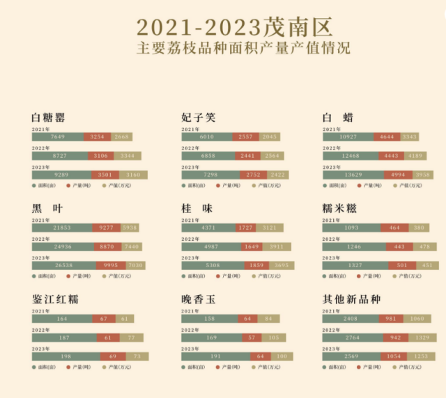 2021-2023年茂南区主要荔枝种类面积产量产值情景