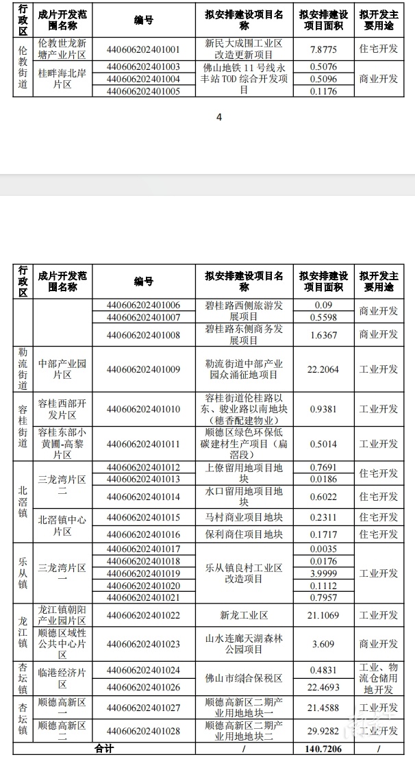 此次土地成片开发方案涉及7个镇街，划分13个片区，涵盖17个项目。资料图片