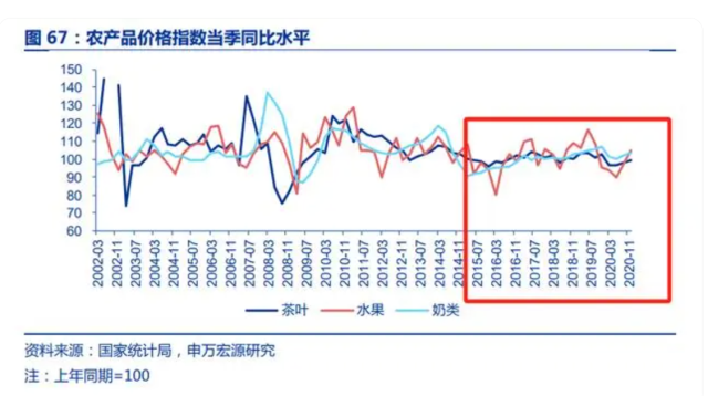 上游原料成本的稳定性，往往决定了茶饮企业的盈利能力。自2015年以后，牛奶和茶叶的价格波动性远远小于水果；在中游物流运输、原料保存、产品加工等主要环节的成本费用上，则是水果＞牛奶＞茶叶。