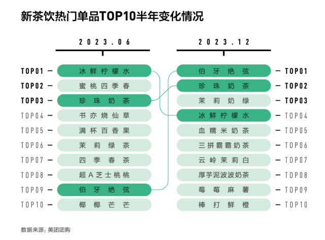 图片来源：《2024新茶饮供应链白皮书》。数据显示，2023年冬季开始，轻乳茶概念产品如伯牙绝弦、茉莉奶绿、云岭茉莉白排名上升明显。