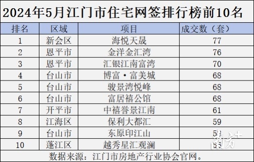 5月江门市住宅网签排行榜前10名。