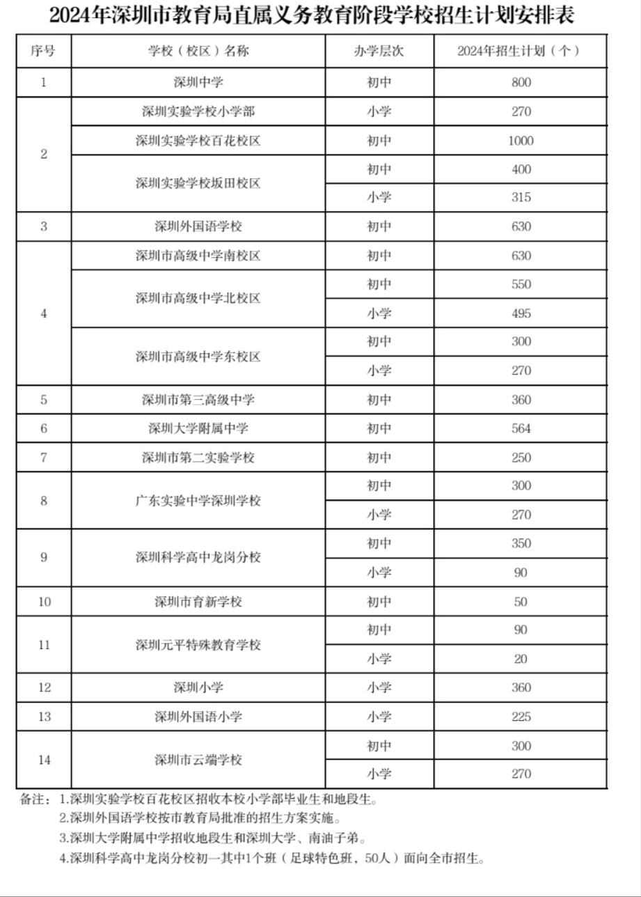 2024年深圳市教育局直属义务教育阶段学校招生计划安排表